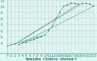 Courbe de l'humidex pour Tours (37)