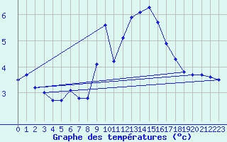 Courbe de tempratures pour Logrono (Esp)