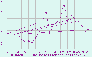 Courbe du refroidissement olien pour Saint-Brieuc (22)