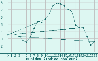 Courbe de l'humidex pour Grono