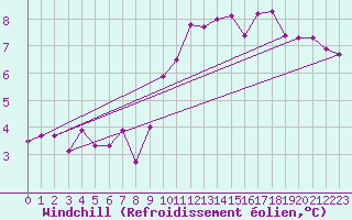 Courbe du refroidissement olien pour Saint-Germain-le-Guillaume (53)