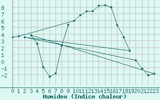 Courbe de l'humidex pour Lesce