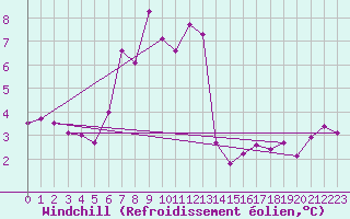 Courbe du refroidissement olien pour Langdon Bay