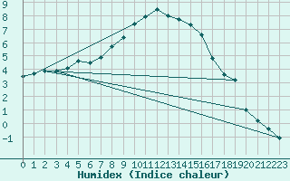 Courbe de l'humidex pour Alfeld