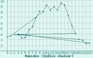 Courbe de l'humidex pour Turi