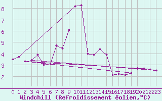 Courbe du refroidissement olien pour Kvitsoy Nordbo