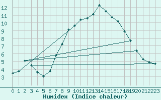 Courbe de l'humidex pour Fulda-Horas