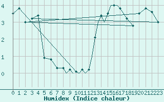 Courbe de l'humidex pour Casement Aerodrome