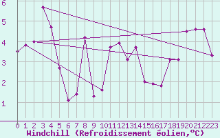 Courbe du refroidissement olien pour Col Agnel - Nivose (05)