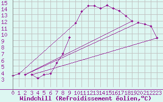 Courbe du refroidissement olien pour Kiel-Holtenau