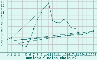 Courbe de l'humidex pour Ustka