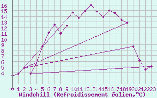 Courbe du refroidissement olien pour Kramolin-Kosetice