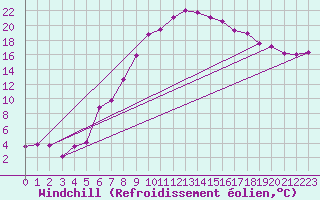Courbe du refroidissement olien pour Bad Salzuflen