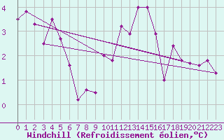 Courbe du refroidissement olien pour Reims-Prunay (51)
