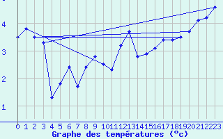 Courbe de tempratures pour Moleson (Sw)