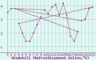 Courbe du refroidissement olien pour Blois (41)