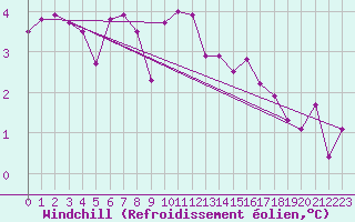Courbe du refroidissement olien pour Munte (Be)