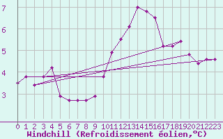 Courbe du refroidissement olien pour Nancy - Essey (54)
