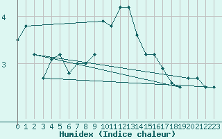 Courbe de l'humidex pour Torsvag Fyr