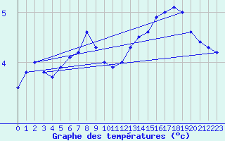 Courbe de tempratures pour Cap de la Hve (76)