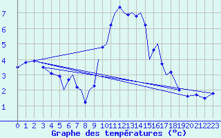 Courbe de tempratures pour Connaught Airport