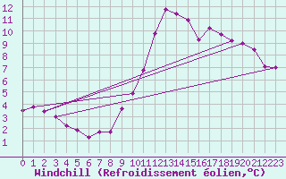 Courbe du refroidissement olien pour Neuchatel (Sw)