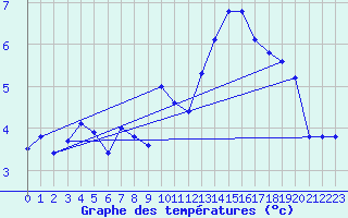 Courbe de tempratures pour Corvatsch