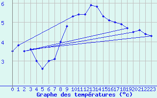 Courbe de tempratures pour Berne Liebefeld (Sw)