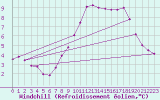 Courbe du refroidissement olien pour Vossevangen