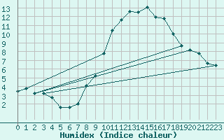 Courbe de l'humidex pour Rnenberg