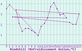 Courbe du refroidissement olien pour Hd-Bazouges (35)