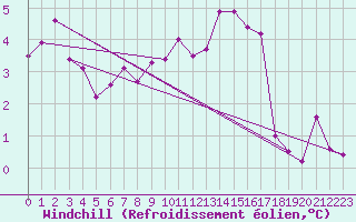 Courbe du refroidissement olien pour Avord (18)