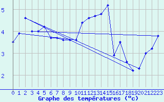 Courbe de tempratures pour Manston (UK)