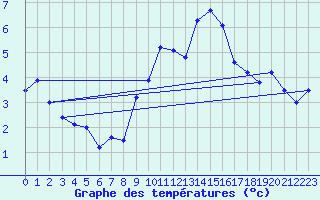 Courbe de tempratures pour La Molina