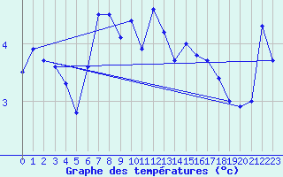 Courbe de tempratures pour Berlevag