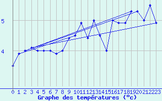 Courbe de tempratures pour Koksijde (Be)