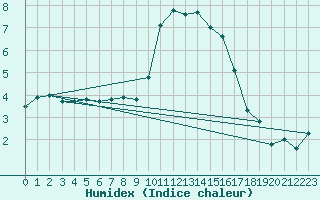 Courbe de l'humidex pour Cardinham