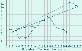 Courbe de l'humidex pour Simplon-Dorf