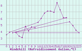 Courbe du refroidissement olien pour Kernascleden (56)