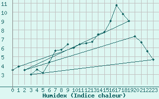 Courbe de l'humidex pour Charterhall