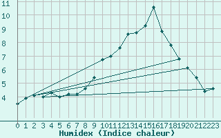 Courbe de l'humidex pour Charterhall