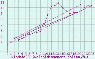 Courbe du refroidissement olien pour Kleine-Brogel (Be)