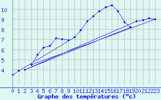 Courbe de tempratures pour Angliers (17)