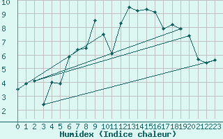Courbe de l'humidex pour Losistua