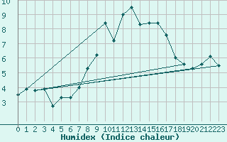 Courbe de l'humidex pour Moleson (Sw)