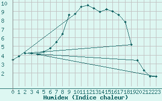 Courbe de l'humidex pour Liarvatn