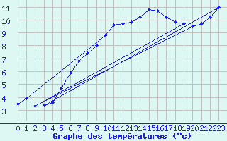 Courbe de tempratures pour Lamballe (22)