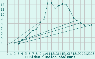 Courbe de l'humidex pour Edinburgh (UK)