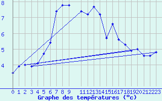 Courbe de tempratures pour Sonnblick - Autom.