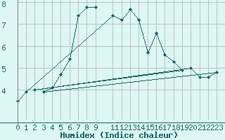 Courbe de l'humidex pour Sonnblick - Autom.
